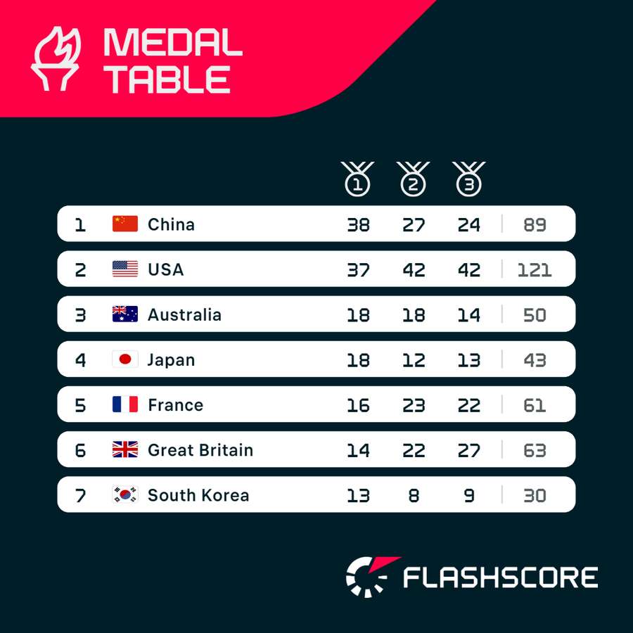 Final medal table