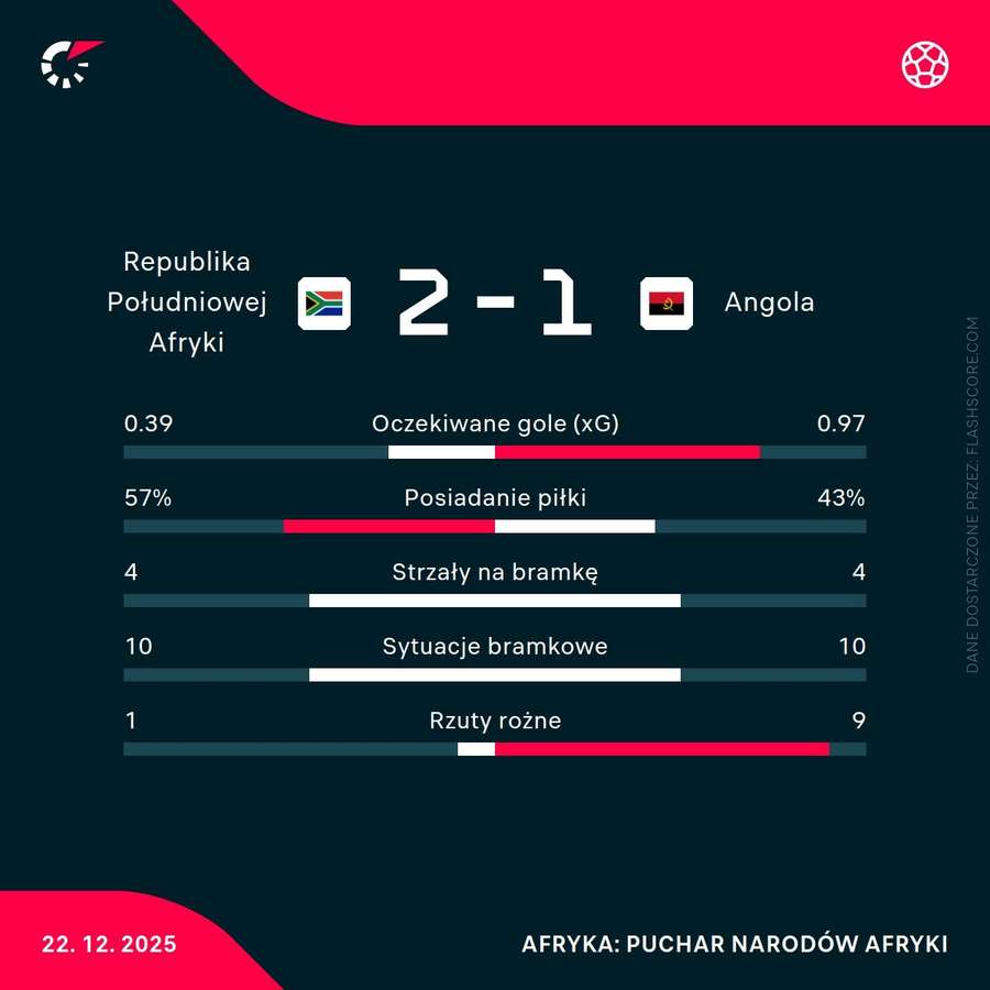 Statystyki meczu RPA - Angola Statystyki meczu RPA - Angola