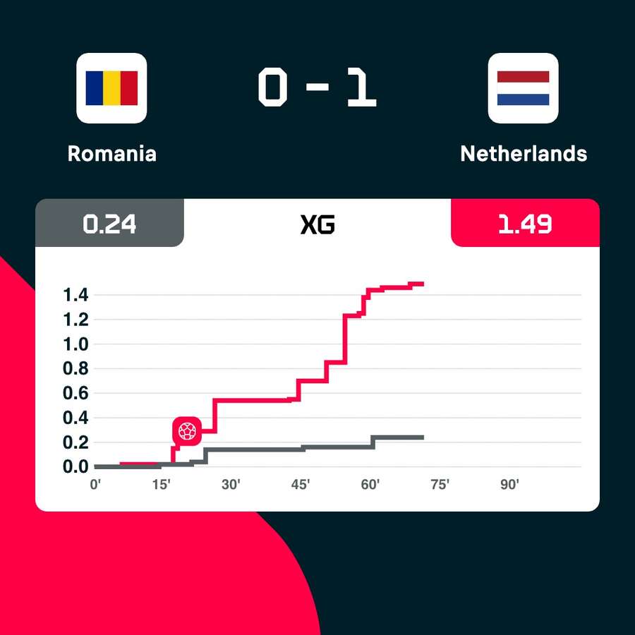 Romania - Netherlands xG