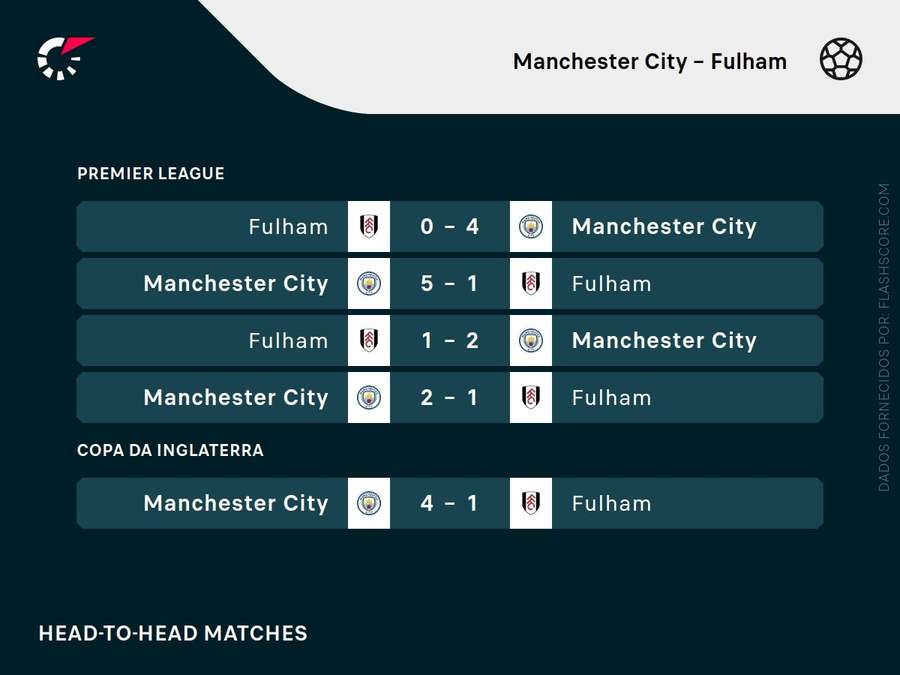 Os últimos encontros entre City e Fulham