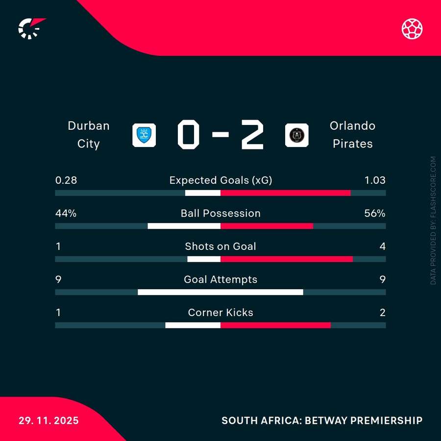 Match statistics from Orlando Pirates' visit to Durban City Match statistics from Orlando Pirates' visit to Durban City