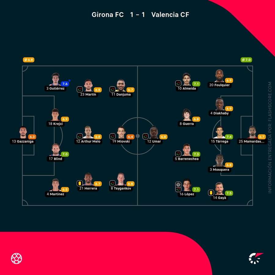Las notas del Girona-Valencia Las notas del Girona-Valencia