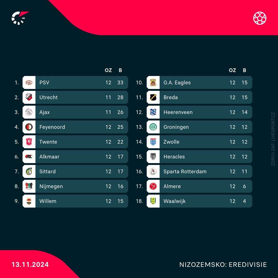 Tabulka Eredivisie.