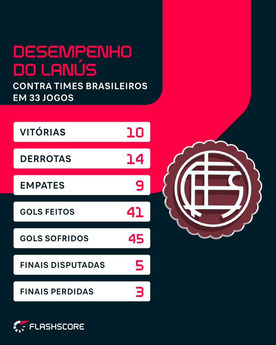Retrospecto do Lanús contra brasileiros