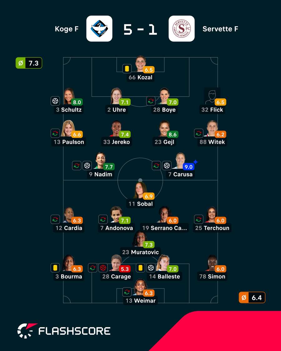 As notas das jogadoras