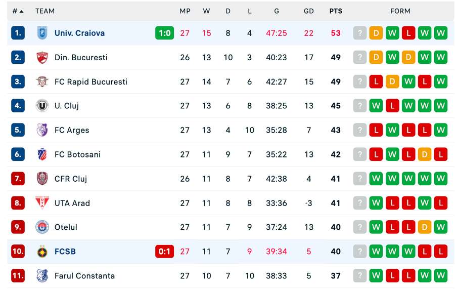 Clasament la pauza meciului