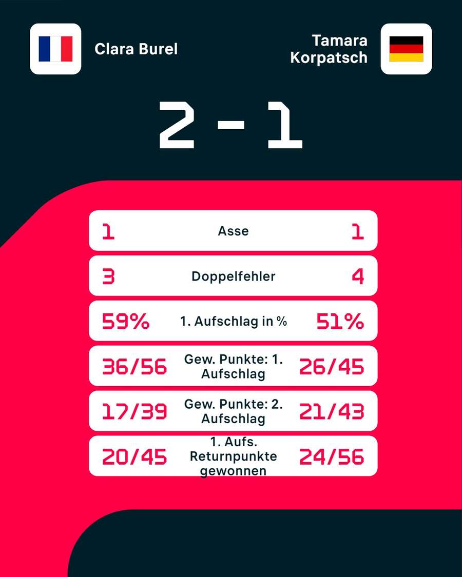 Stats: Burel vs. Korpatsch