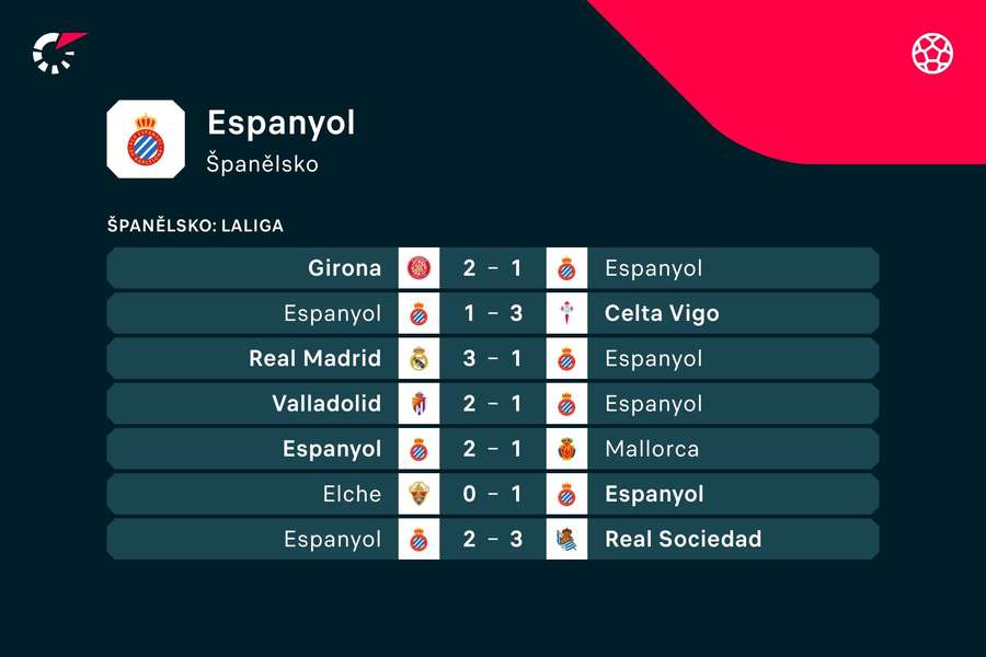 Posledních sedm zápasů Espanyolu.