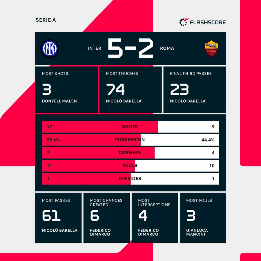 Match stats