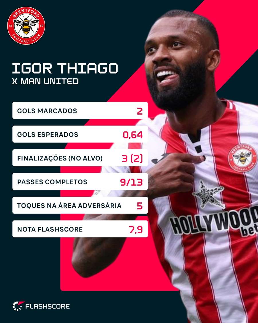 Os números de Igor Thiago em Brentford 3x1 Manchester United