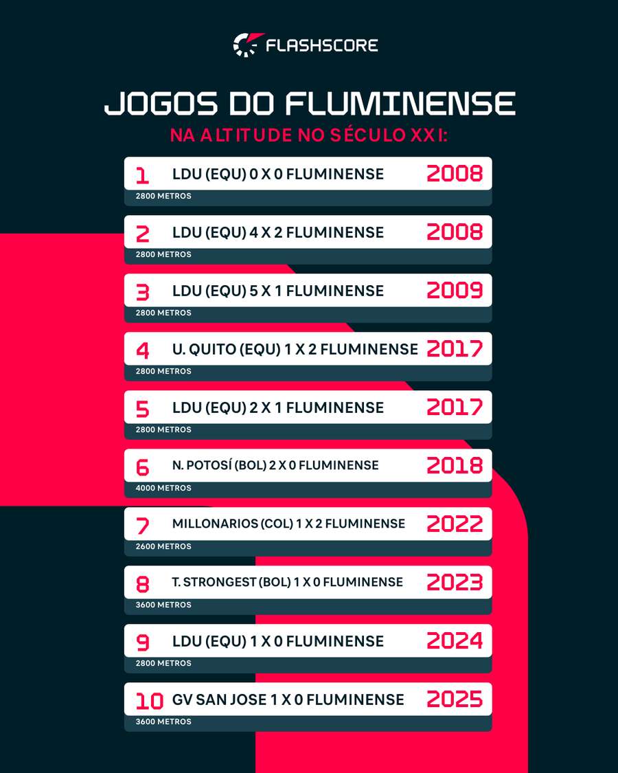Jogos do Fluminense na altitude desde 2001