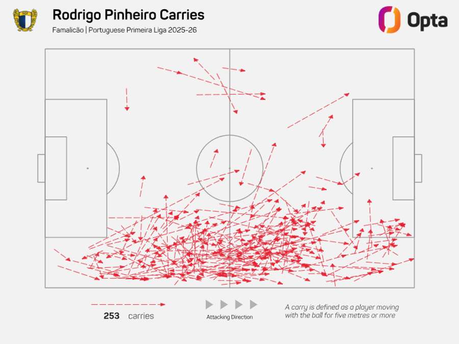 Conduções de bola de Rodrigo Pinheiro na Liga Portugal Conduções de bola de Rodrigo Pinheiro na Liga Portugal