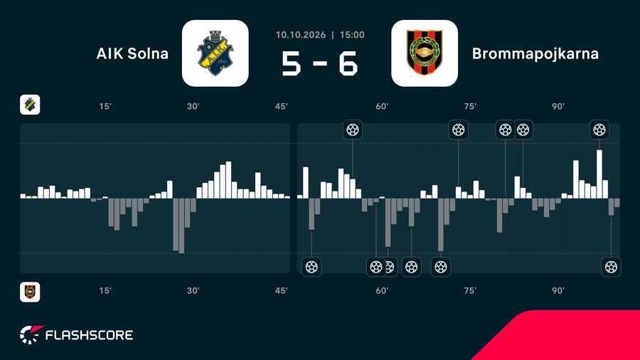 Momentum - dynamika meczu AIK - Brommapojkarna Momentum - dynamika meczu AIK - Brommapojkarna