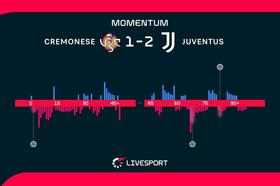 Momentum zápasu. Momentum zápasu.