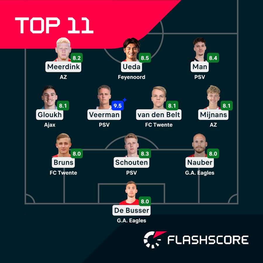 Last weekend's top 11 performers from the Eredivisie