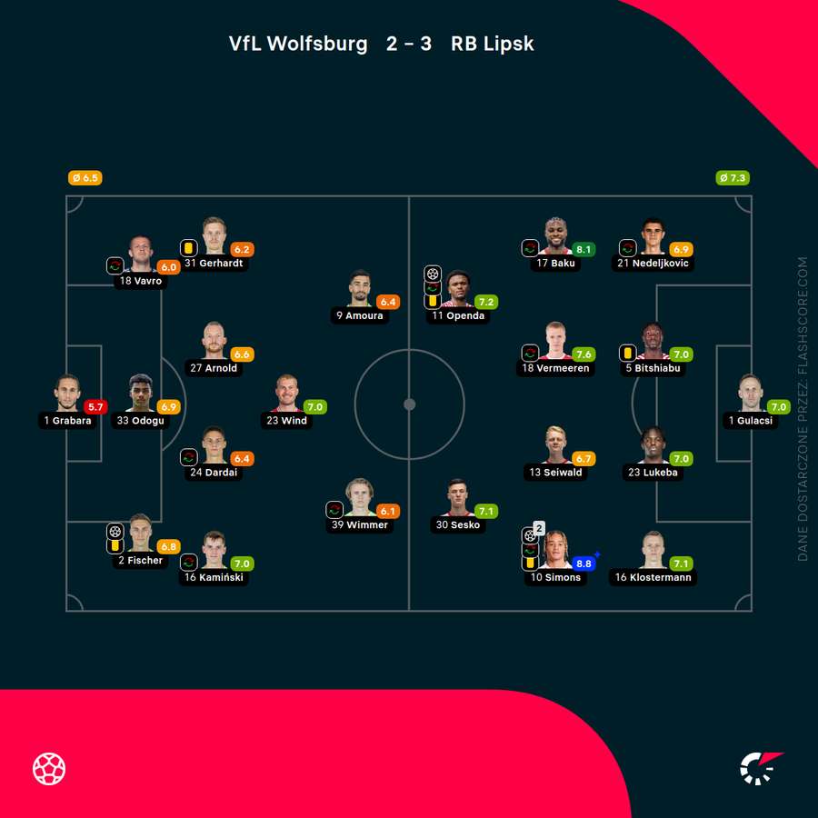 Składy i oceny za mecz Wolfsburg - RB Lipsk Składy i oceny za mecz Wolfsburg - RB Lipsk