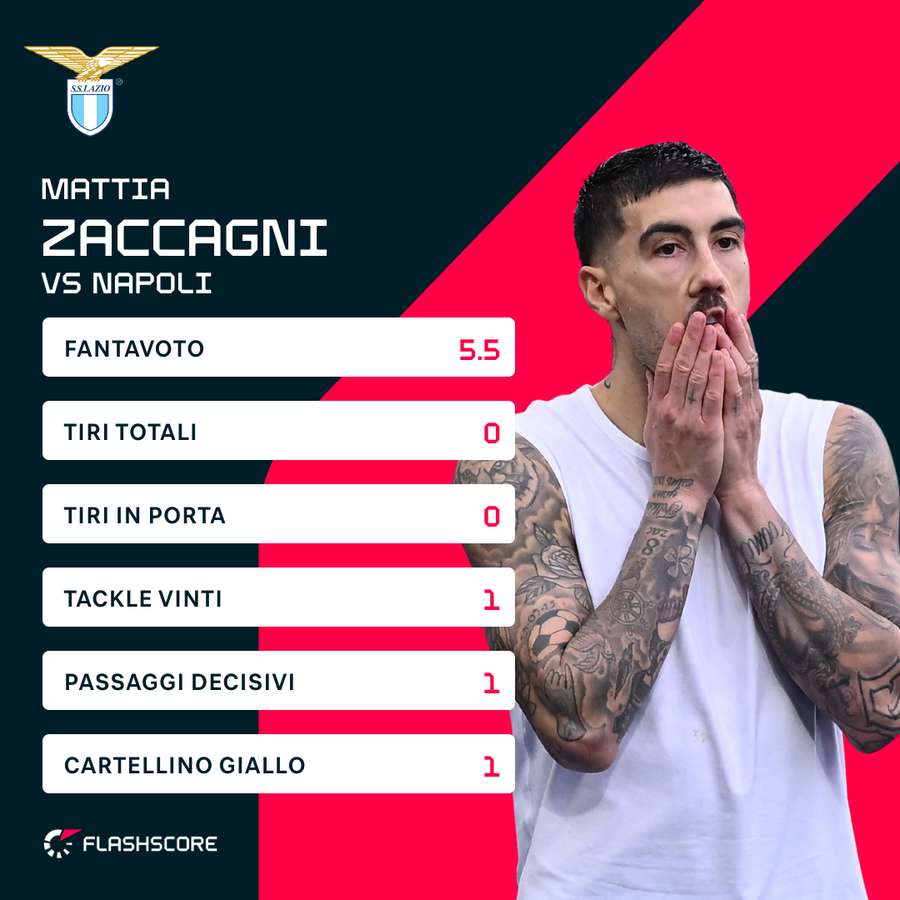 La brutta prestazione di Zaccagni contro il Napoli