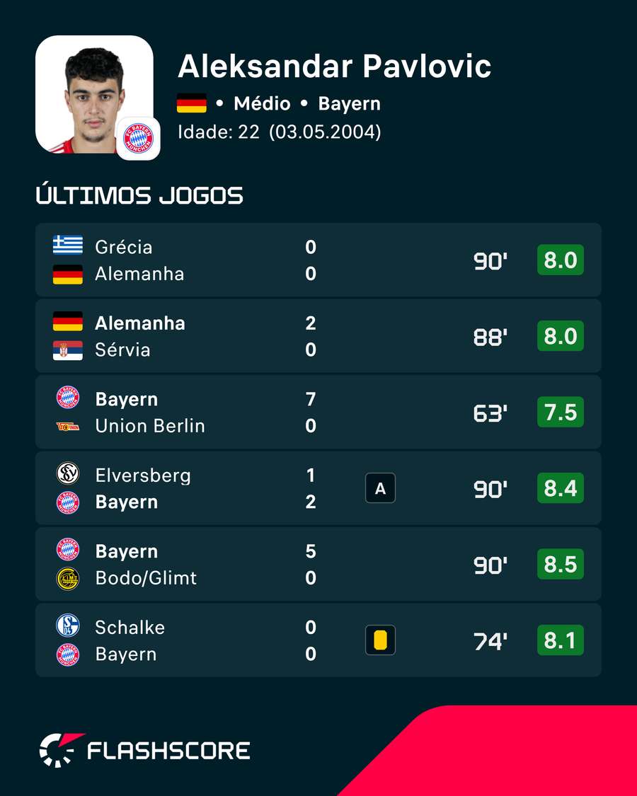 Os números de Aleksandar Pavlović