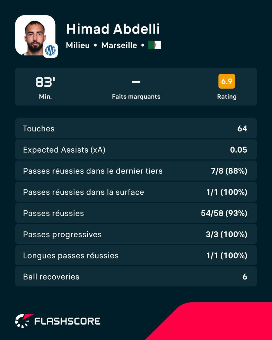 Les meilleures statistiques d'Abdelli contre Strasbourg