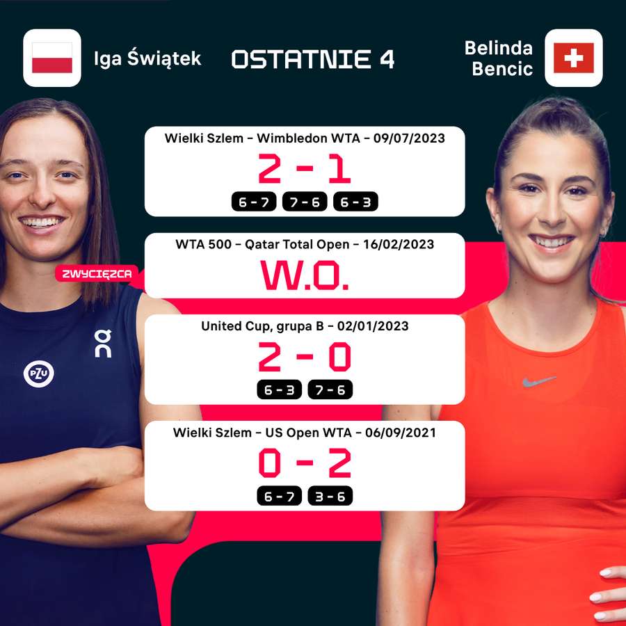 Historia meczów Świątek i Bencic
