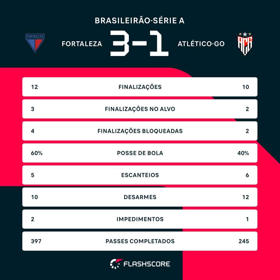 As estatísticas de Fortaleza 3x1 Atlético-GO