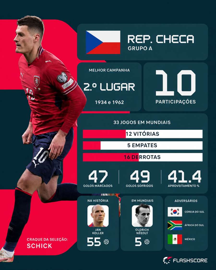 Resumo da República Checa no Mundial