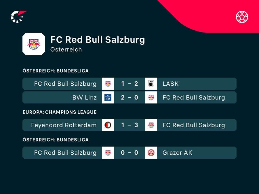 Die jüngsten Ergebnisse stimmen RB-Fans nicht gerade zuversichtlich.
