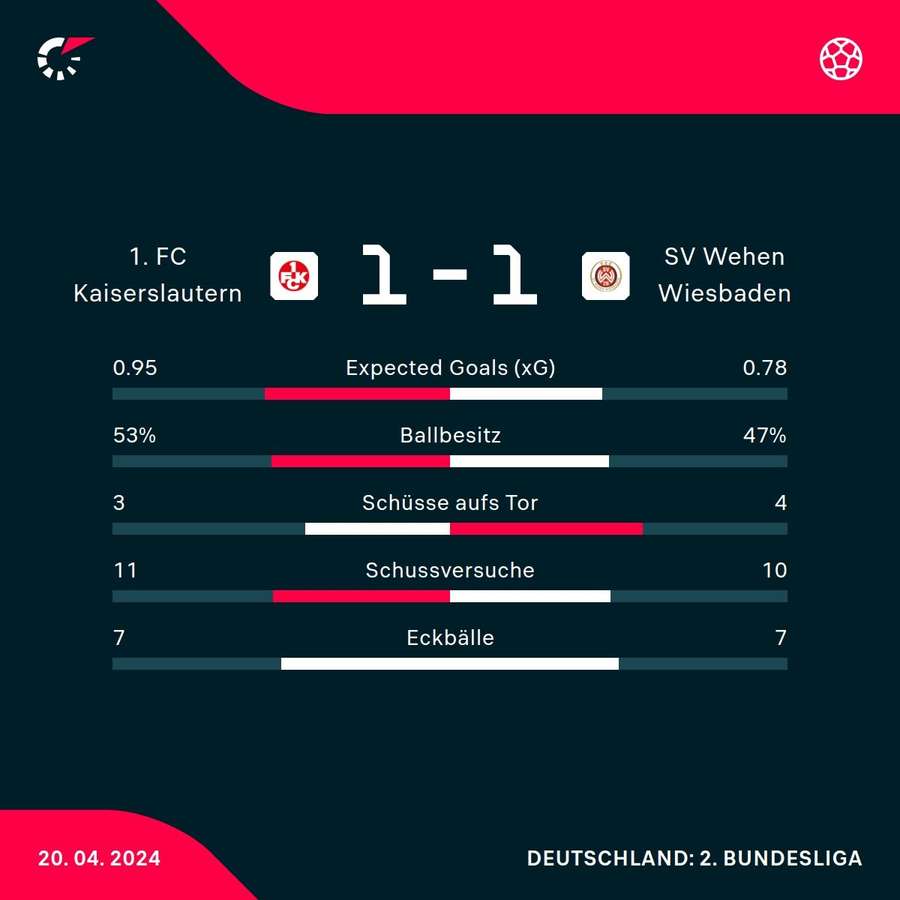 Statistiken 1. FC Kaiserslautern vs. Wehen Wiesbaden.