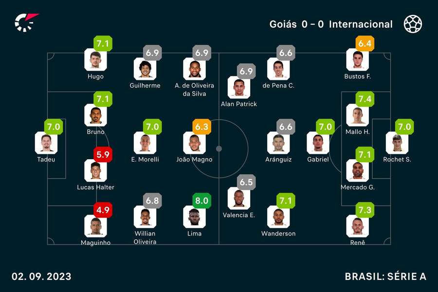 As notas dos titulares em Goiás x Inter