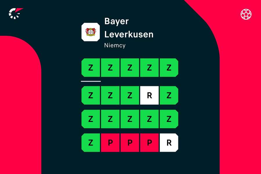 Ostatnie wyniki Bayeru Leverkusen