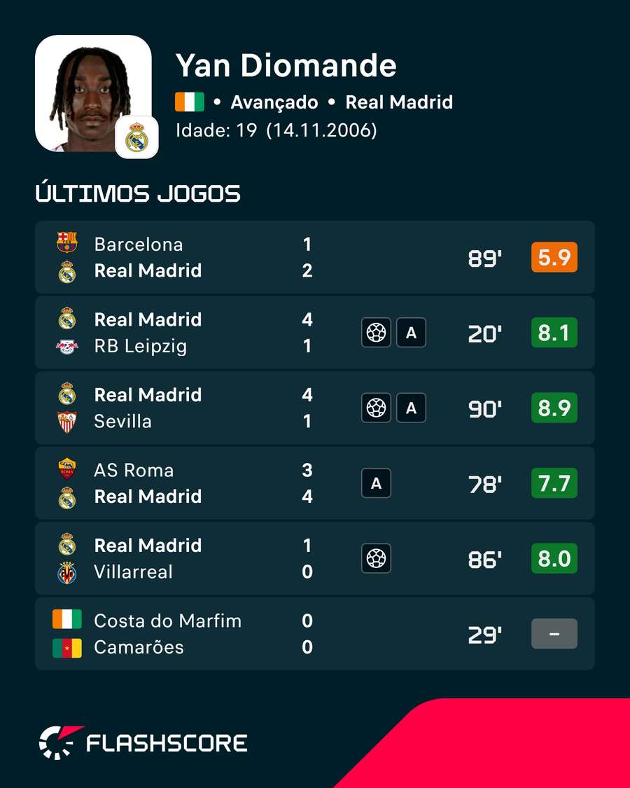 Últimos jogos de Diomandé Últimos jogos de Diomandé