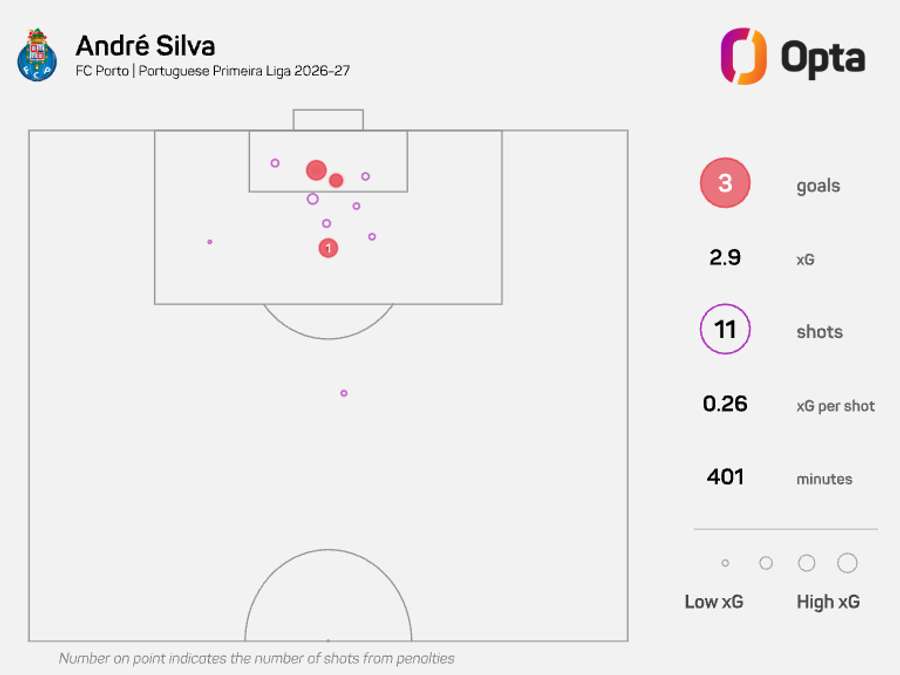 O gráfico xG de André Silva O gráfico xG de André Silva