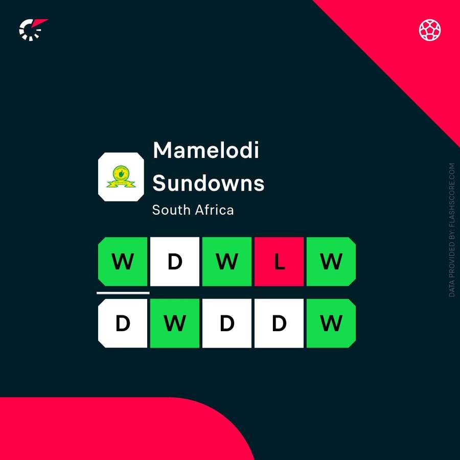 Mamelodi Sundowns' last 10 results in all competitions