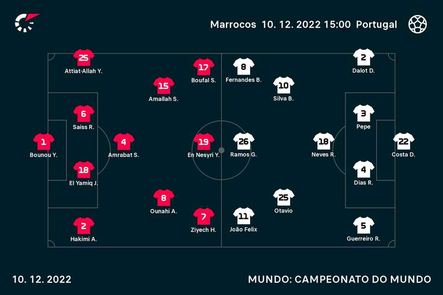 Onzes iniciais de Marrocos e Portugal Onzes iniciais de Marrocos e Portugal