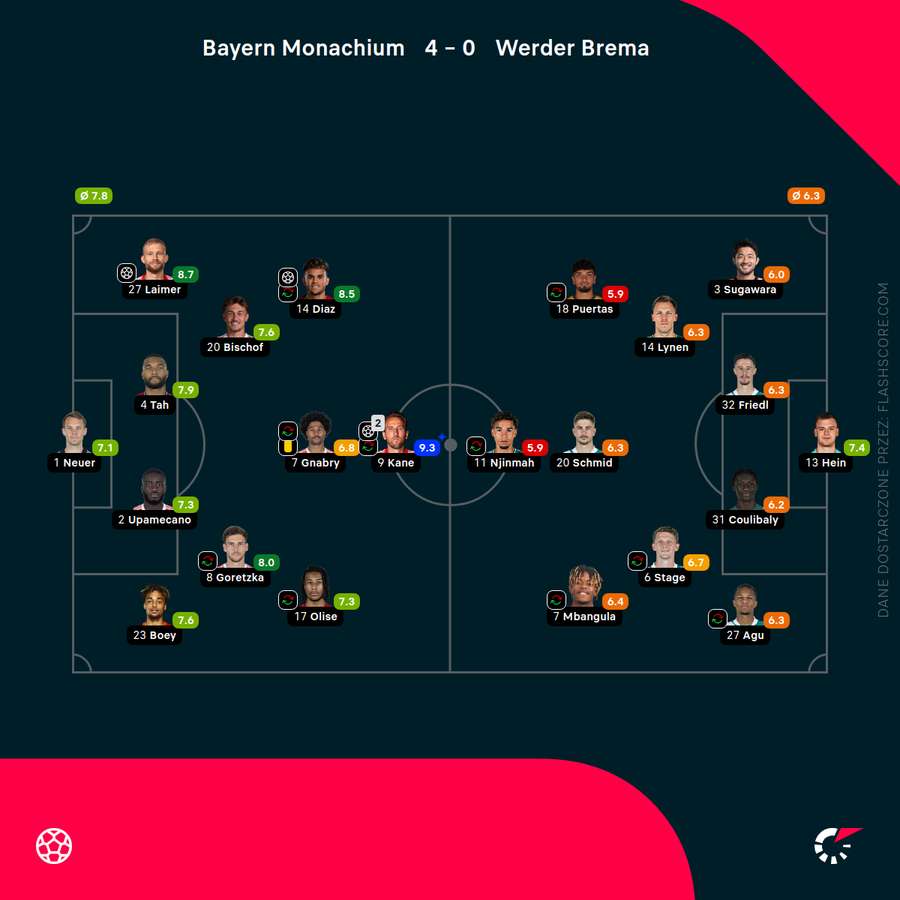 Składy i oceny za mecz Bayern - Werder
