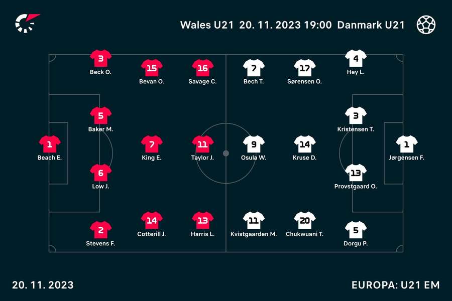 Sådan liner Steffen Højers U21-landshold op til mandagens vigtige opgør.