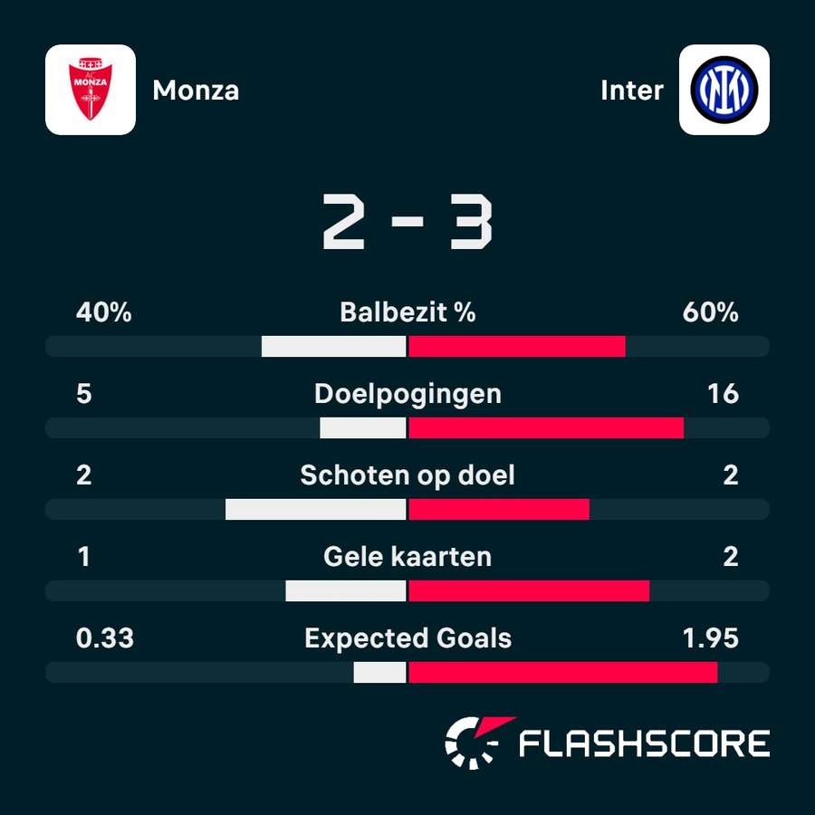 Statistieken Monza - Inter