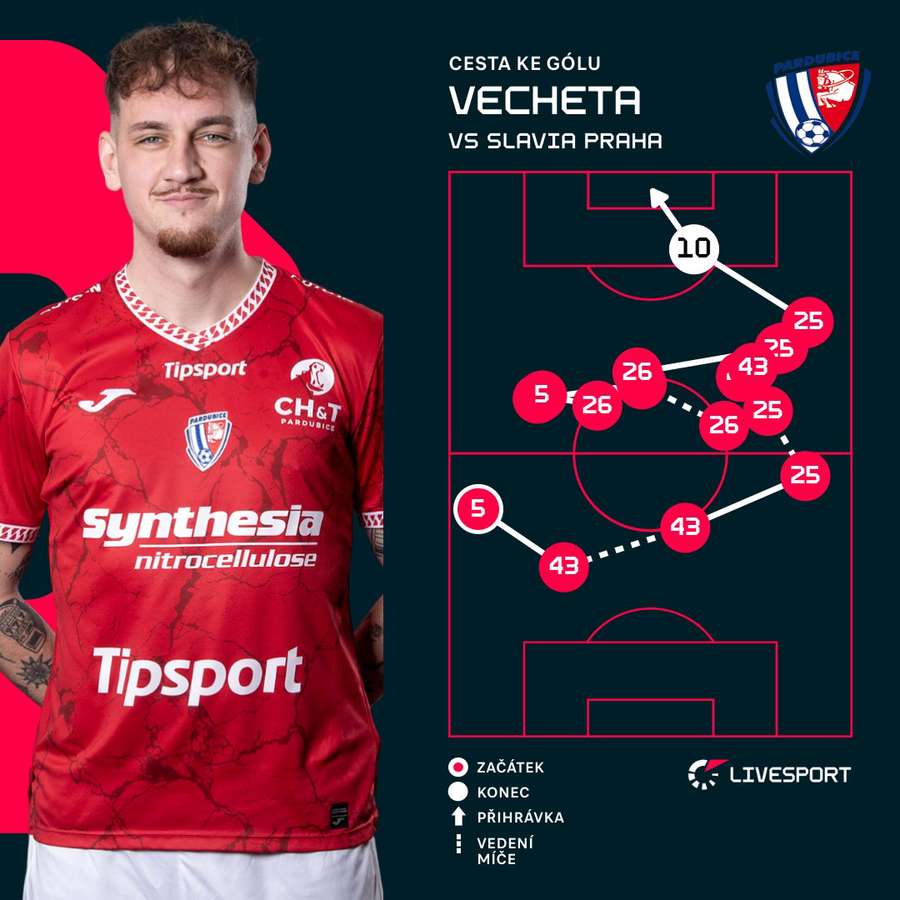 Tak vypadal Vechetův gól.