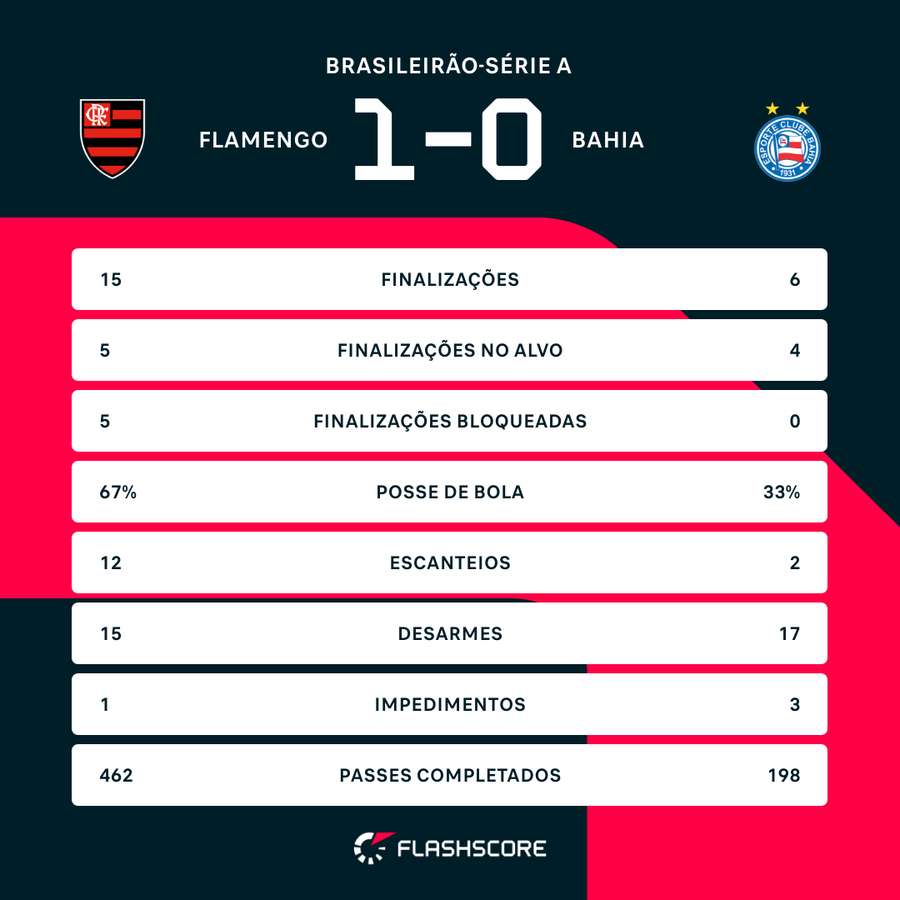 As estatísticas de Flamengo 1x0 Bahia