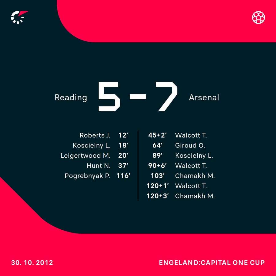 Reading 5-7 Arsenal