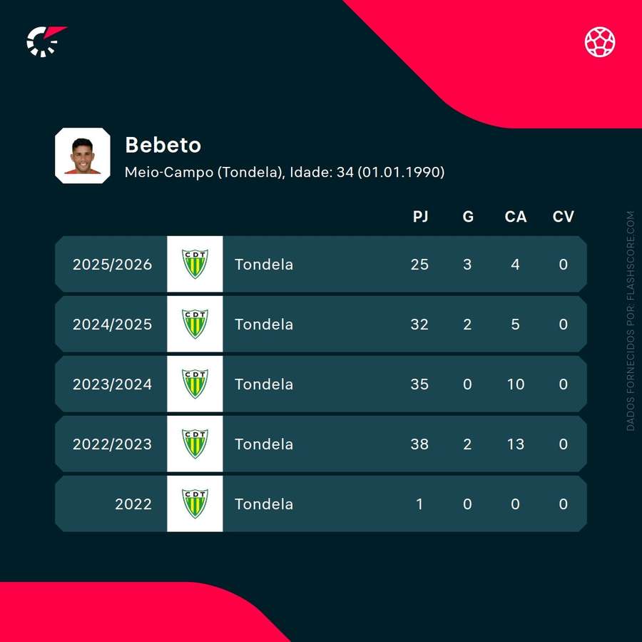 Os números de Bebeto Os números de Bebeto