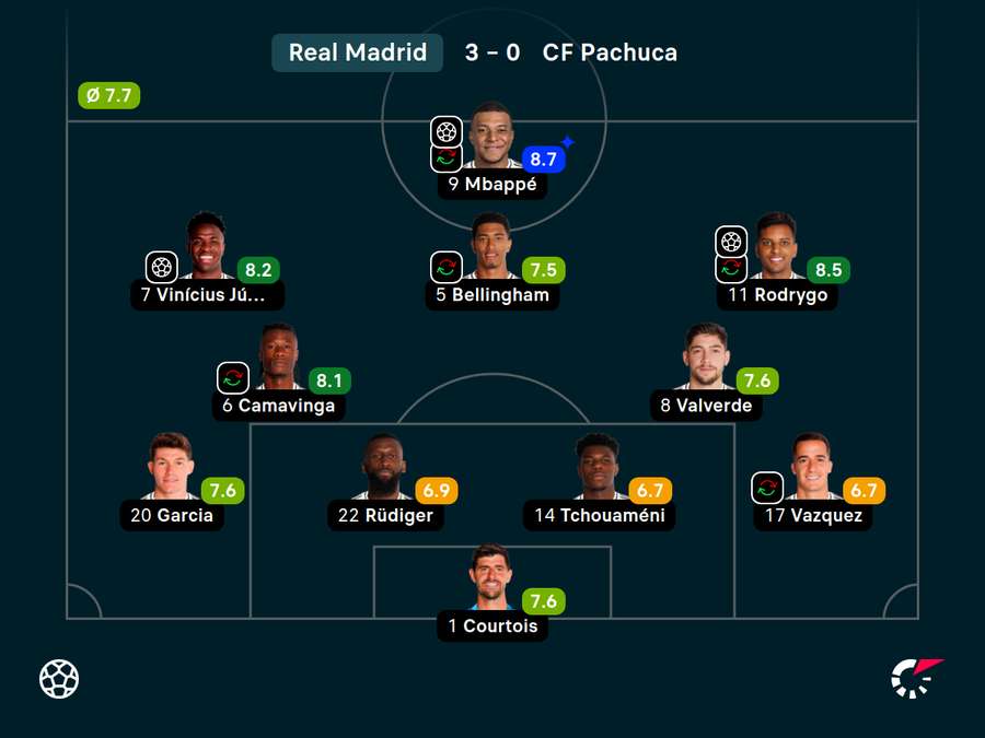 Spielernoten Real Madrid Spielernoten Real Madrid