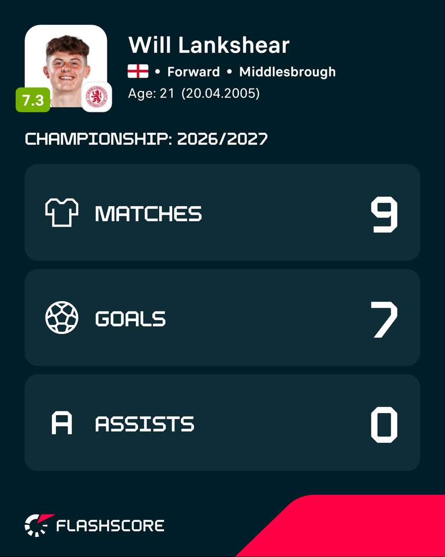 Lankshear's season stats Lankshear's season stats