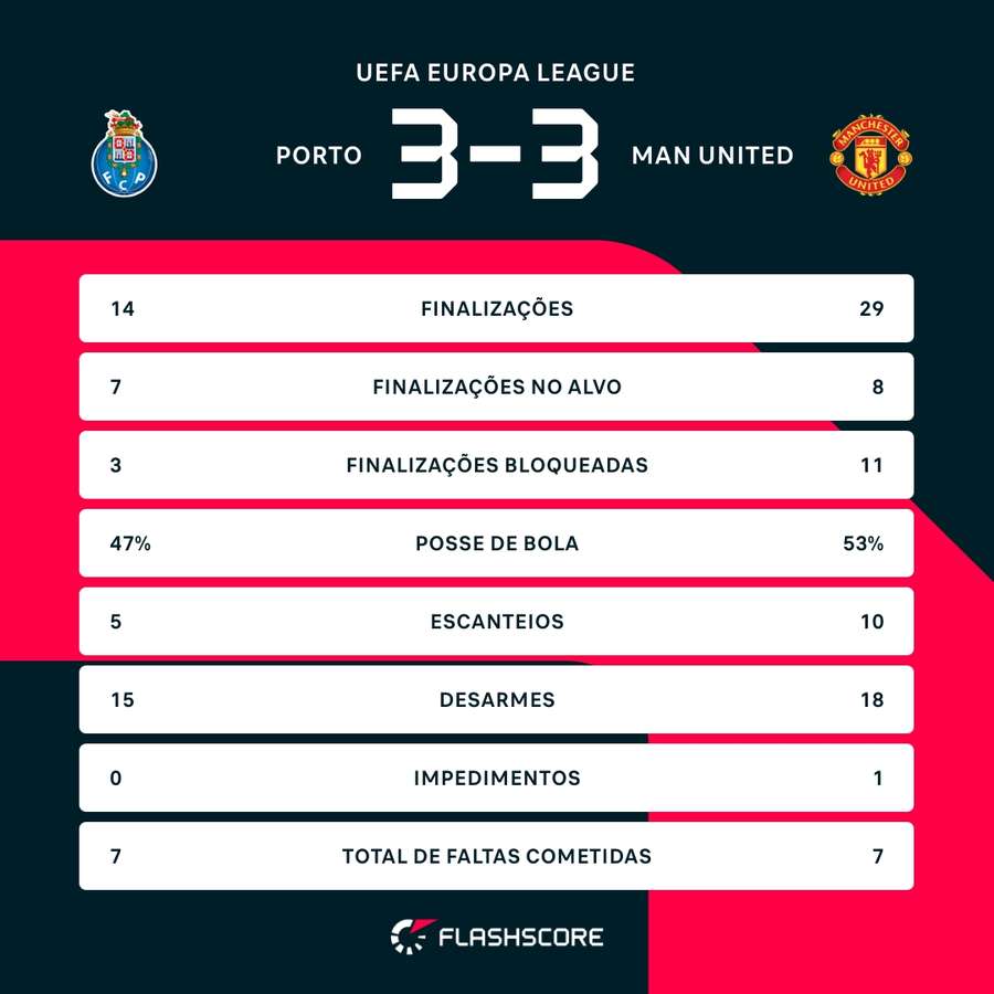 As estatísticas de Porto x Manchester United