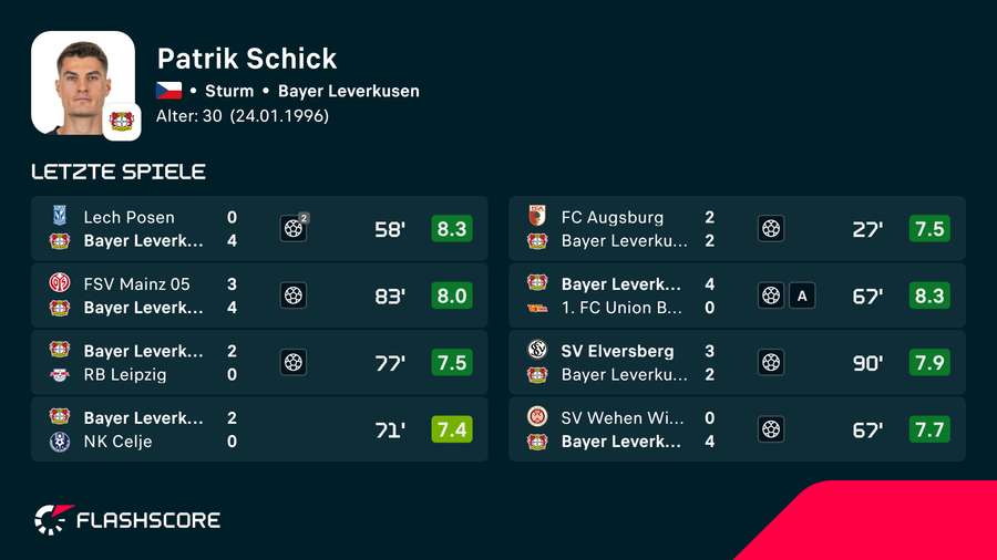 Schick präsentiert sich seit Beginn der Saison in absoluter Topform Schick präsentiert sich seit Beginn der Saison in absoluter Topform