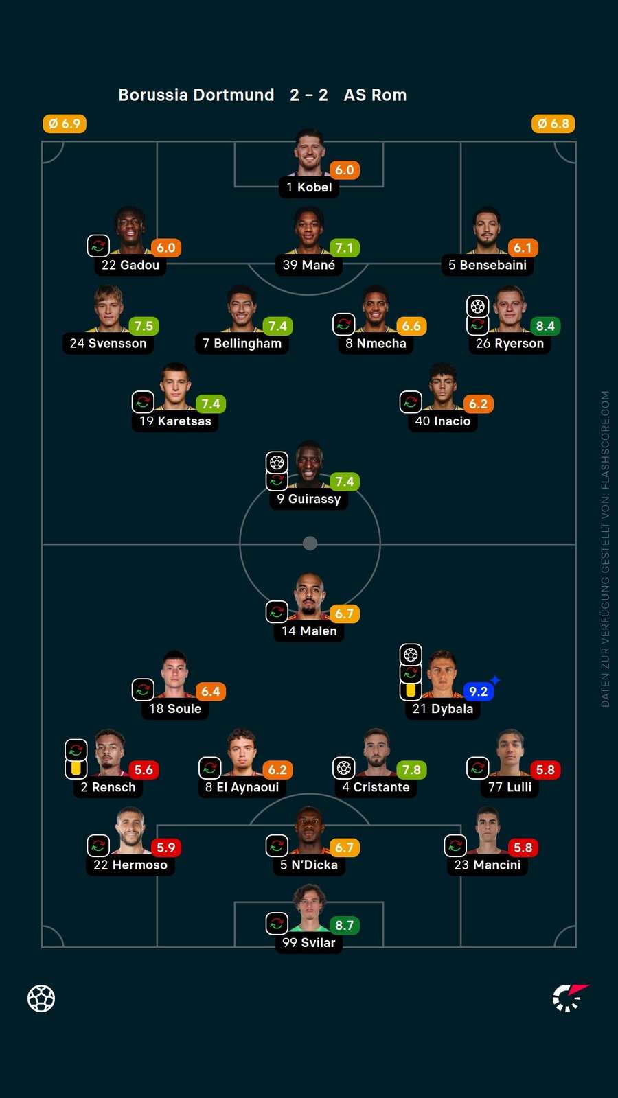 Spielernoten: Dortmund vs. Roma Spielernoten: Dortmund vs. Roma