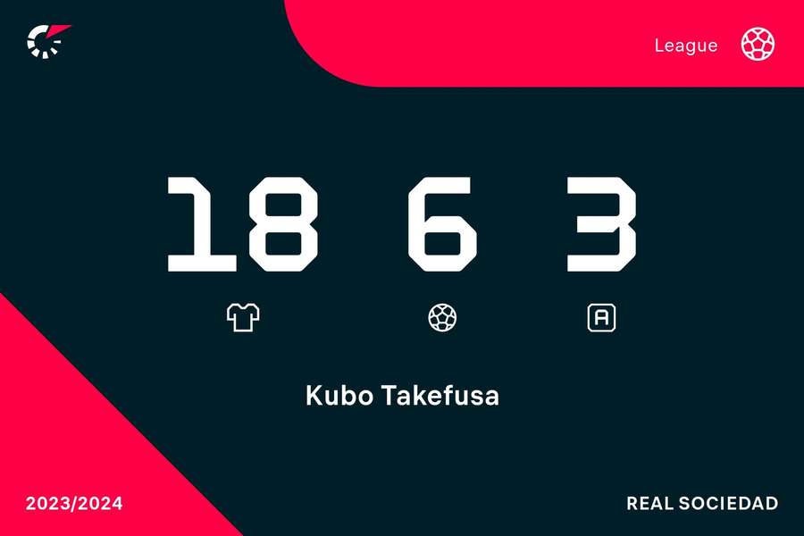 Kubo's stats in La Liga this season