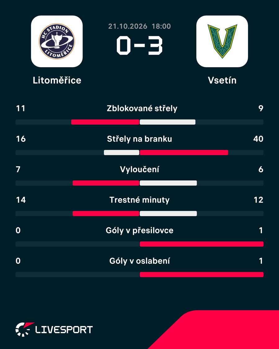 Statistiky zápasu. Statistiky zápasu.
