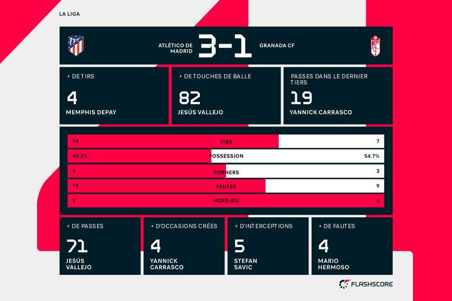 Statistiques d'Atlético de Madrid 3 - 1 Grenade