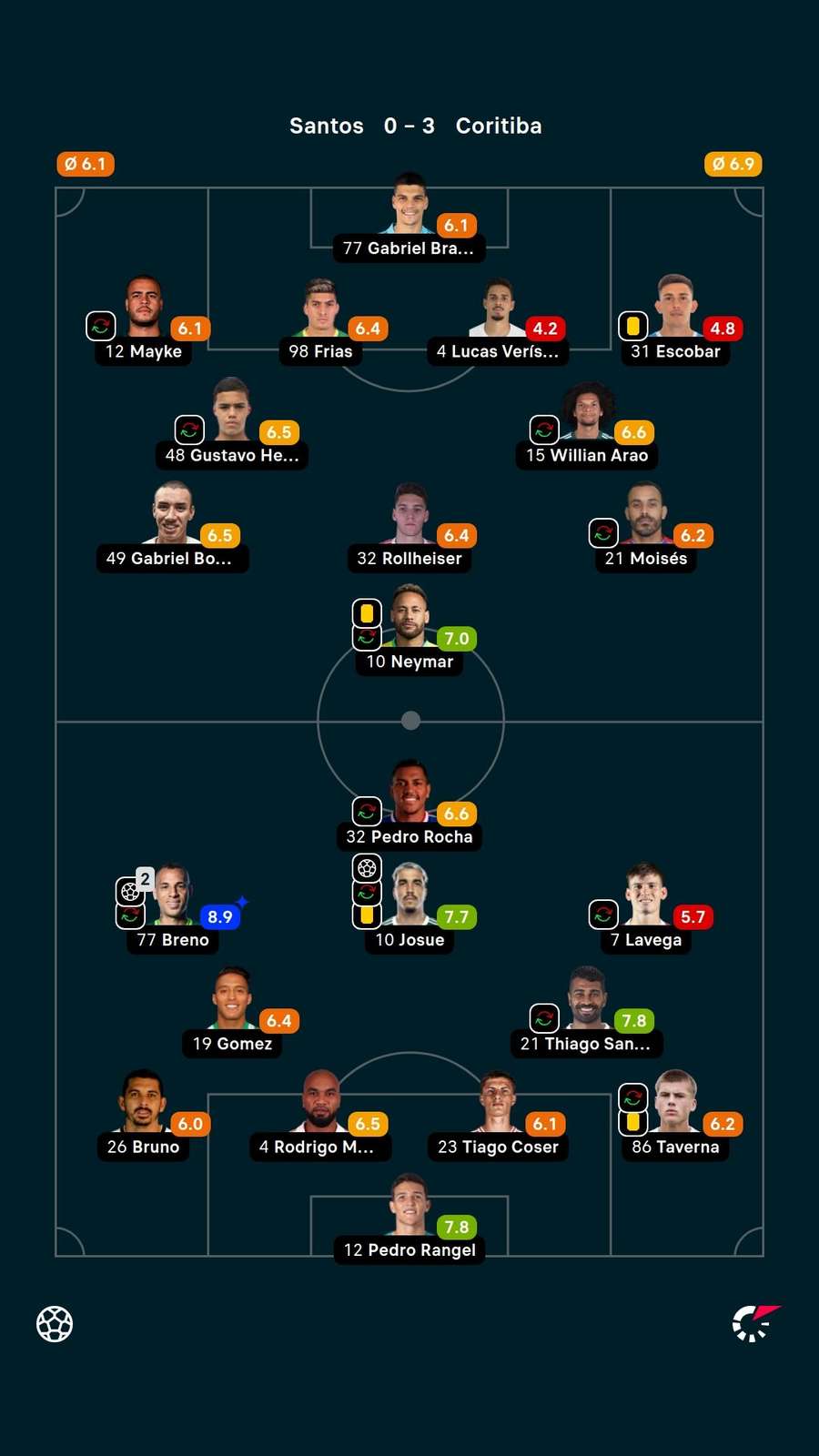 Notas dos jogadores
